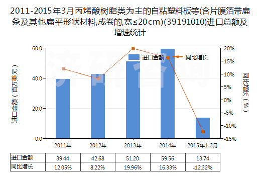 2011-2015年3月丙烯酸樹(shù)脂類為主的自粘塑料板等(含片膜箔帶扁條及其他扁平形狀材料,成卷的,寬≤20cm)(39191010)進(jìn)口總額及增速統(tǒng)計(jì) 2011-2015年3月丙烯酸樹(shù)脂類為主的自粘塑料板等(含片膜箔帶扁條及其他扁平形狀材料,成卷的,寬≤20cm)(39191010)進(jìn)口總額及增速統(tǒng)計(jì)